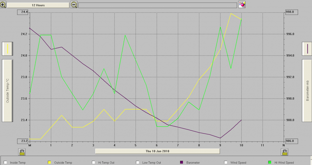 Berguitta, moving away, barometric pressure going up